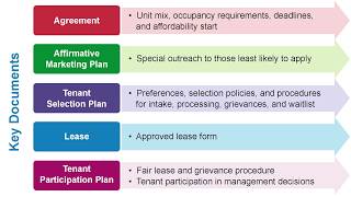 HOME Program  Initial Occupancy Prerequisites [upl. by Faxen]