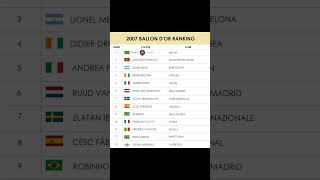 2007 Ballon Dor Ranking ballondor uefachampionsleauge football [upl. by Dasa]