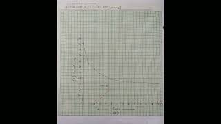 To determine the melting point of the given solid wax by cooling curve method [upl. by Enitsuga]