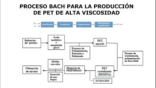 Producción del polietileno tereftalato PET production  Introducción 15 [upl. by Cogn]