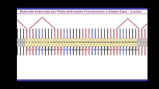 Bobinado Imbricado por Polos Alternados Fraccionarios  4 polos  Simple Capa  36 ranuras [upl. by Dihsar]