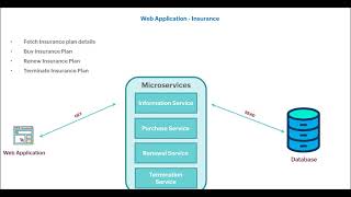 REST Vs CRUD  Explained with usecase in 5 Minutes [upl. by Ornie160]