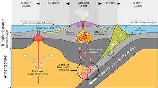 23 Dynamics at Subduction Zones Back Arc Spreading at Convergent Margins [upl. by Murdock]