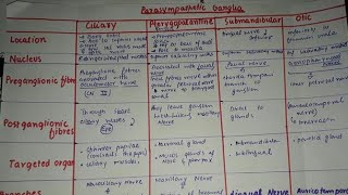 Parasympathetic ganglion summary [upl. by Oyr977]