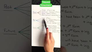 Tense Structureenglishenglishgrammar englishlanguage englishspeaking [upl. by Nehte]