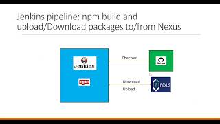 Jenkins pipeline npm build and uploadDownload packages tofrom Nexus [upl. by Nitsirt]