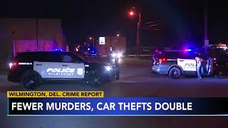 Wilmington Delaware crime report shows fewer murders car theft double [upl. by Ydasahc661]