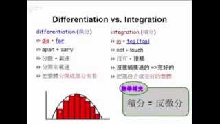 【字首字根運用】【數學篇】微分 differentiation vs 積分 integration [upl. by Akceber89]