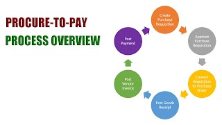 SAP ProcuretoPay Process Overview [upl. by Montana]