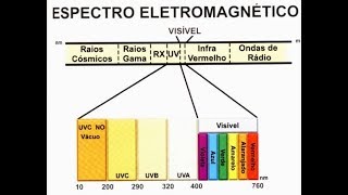 Aula de Química Raios Ultravioleta e Infravermelho 1350 [upl. by Alyt]