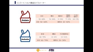 ジェラートにおける糖類と凝固点の理論と計算（ジェラート講習会 2023 7 26 荻野慎太郎氏） [upl. by Yecaw]