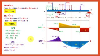 Diagrama de Momento Flector y Fuerza Cortante  MÉTODO DE LAS ÁREAS [upl. by Aziaf]