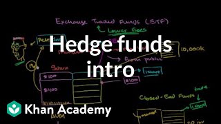 Hedge funds intro  Finance amp Capital Markets  Khan Academy [upl. by Hakilam]