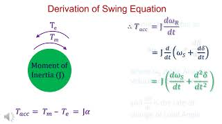 Swing Equation [upl. by Ecenahs]