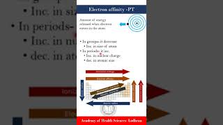 Electron affinity amp its variations in periodic table  Chemistry  by Imran Yaseen [upl. by Lou]