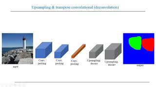 Keras Lecture 4 upsampling and transpose convolution deconvolution [upl. by Llekcir]