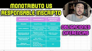 Monotributo vs Responsable Inscripto  Diferencias y Obligaciones [upl. by Attayek]