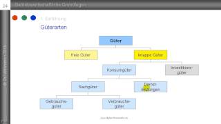5 Güterarten  Wirtschaftsgüter  Konsum und Investitionsgüter  Sachgüter und Dienstleistungen [upl. by Ulysses]