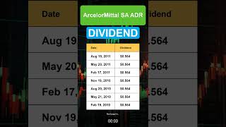 MT ArcelorMittal SA ADR Dividend History [upl. by Hilten]