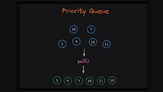 Priority Queue en Java [upl. by Noet]