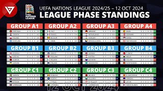 🔴 MD3 UEFA Nations League 202425 League Phase Results amp Standings Table as of 12 OCT 2024 [upl. by Sherwood]