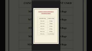 Cement used for different concrete mixes  Engineeringtalks2023  civil engineering malayalam [upl. by Lowery]