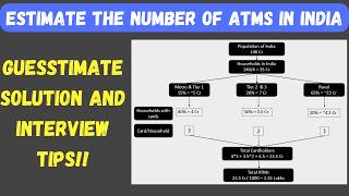 Guesstimate Interview Question Estimate the number of ATMs  MBA Bschool Consulting Preparation [upl. by Julio]