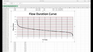 flow duration curve example Hydrology [upl. by Ahsiaa]