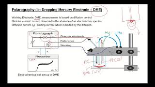 Voltammetry Polarography [upl. by Stauder101]