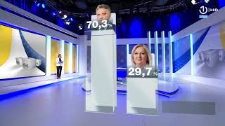 BHRT Election 2022 — vizrt graphics from dudintv [upl. by Jervis627]