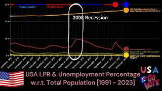 Politics 🌎 USA Election 🌎1991  2023 🌎 Pattern analysis of Population GDP Unemployment amp LPR 🌎 [upl. by Reivazx]