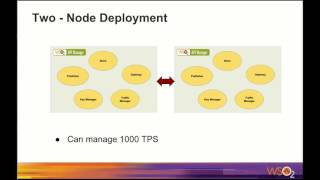 Deployment For Scalability With WSO2 API Manager [upl. by Siward833]