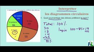 Interpréter le Diagramme Circulaire [upl. by Katharina]