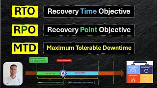 RPO RTO amp MTD in Business Continuity amp Disaster Recovery  Explained in details with real examples💥 [upl. by Aliuqahs]