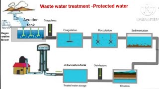 water treatment Protected water class 7th General science [upl. by Suki380]