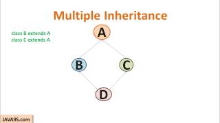 Java Tutorial  16  Multiple Inheritance  Why it is not part of Java  Java9s [upl. by Viglione813]