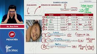 Diarrea aguda PEDIATRÍA INDICE DESCRIPCIONPLAN ABC ACREZ EST HIDRATACIONSRO QX MEDIC2023 [upl. by Ajoop513]