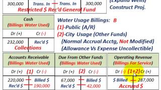 Governmental Accounting Proprietary Funds Enterprise amp Internal Service Funds Restricted Assets [upl. by Arnelle]