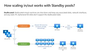 Standby pools for Virtual Machine Scale Sets Preview [upl. by Etteoj102]