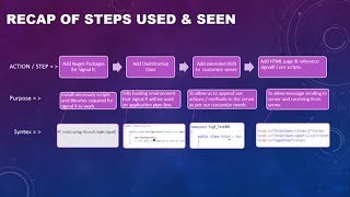 signalr Tutorial  Step Wise Basics of SignalR 20 [upl. by Werda]