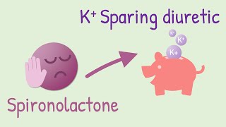 Mechanism of action of Spironolactone [upl. by Llyrpa412]