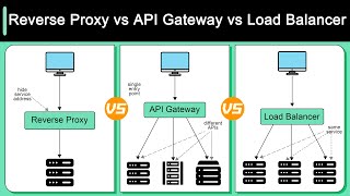 Reverse Proxy vs API Gateway vs Load Balancer [upl. by Aynwad]