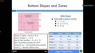 Open Channel Flow Class04 [upl. by Laurens]