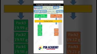 What are Assignable causes and Chance causes in variation [upl. by Yral]