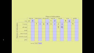 IPA Consonants of American English [upl. by Ylim]