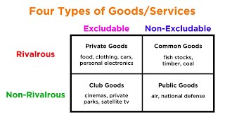 Types of Goods and the Four Main Economic Systems [upl. by Inalaehak]