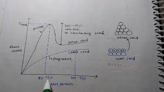 Liquefaction Of Soil In Hindi🔥🔥  Shear Strength Of Soil  Soil Mechanics [upl. by Nameerf]