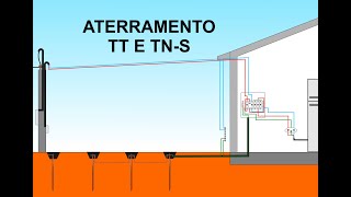 Aterramento TT e TNS [upl. by Perkin]