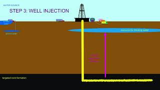 3 well injection in hydraulic fracturing [upl. by Elorac88]