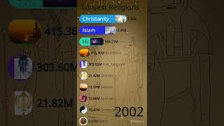 Largest Religions in the world [upl. by Seeto892]